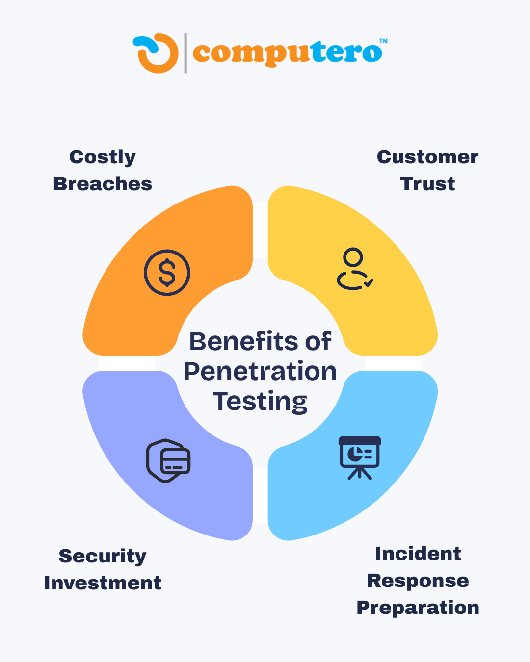 5 stages of the Pen testing process