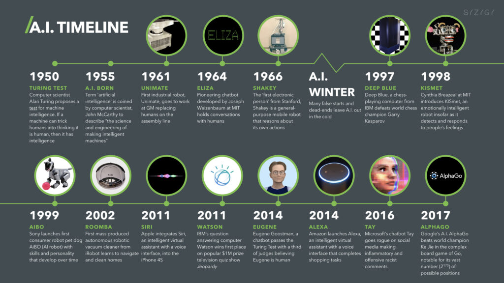 Artificial Intelligence//AI Timeline, since 1950 to 2017
