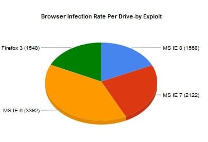 Virus removal NYC – Interesting facts about drive by infections.