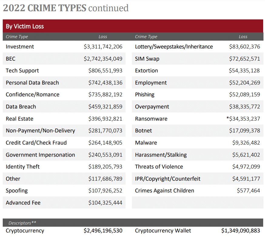 BEC (business email compromise) accounted for $2,742,354,049 in victim loss in 2022 as per the FBI's IC3 Report