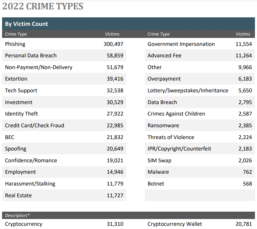 BEC (business email compromise) accounted for 21,832 crimes in 2022 as per the FBI