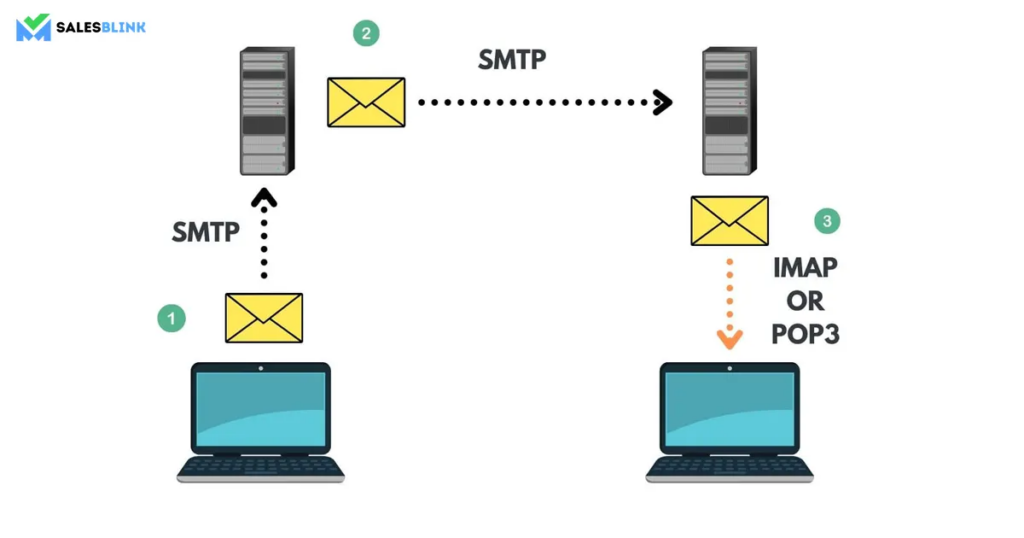 secure email server smtp imap pop3 diagram