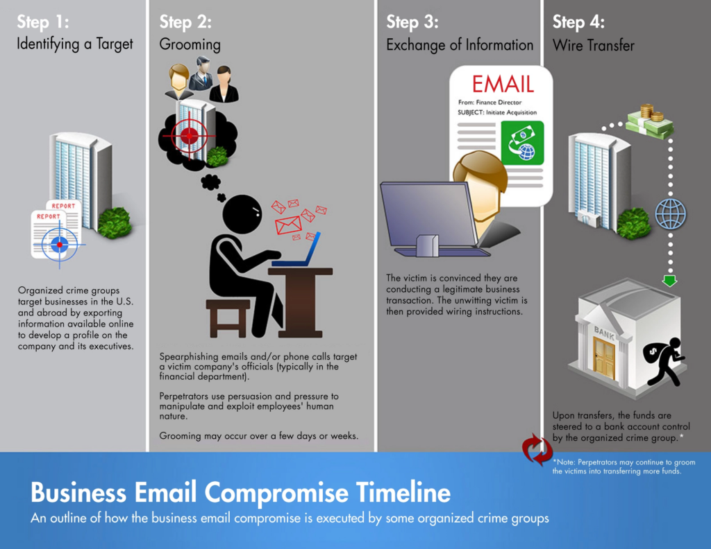 Timeline of how business email compromise works
1. Identifying a target
2. Grooming
3. Exchange of Information
4. Wire Transfer