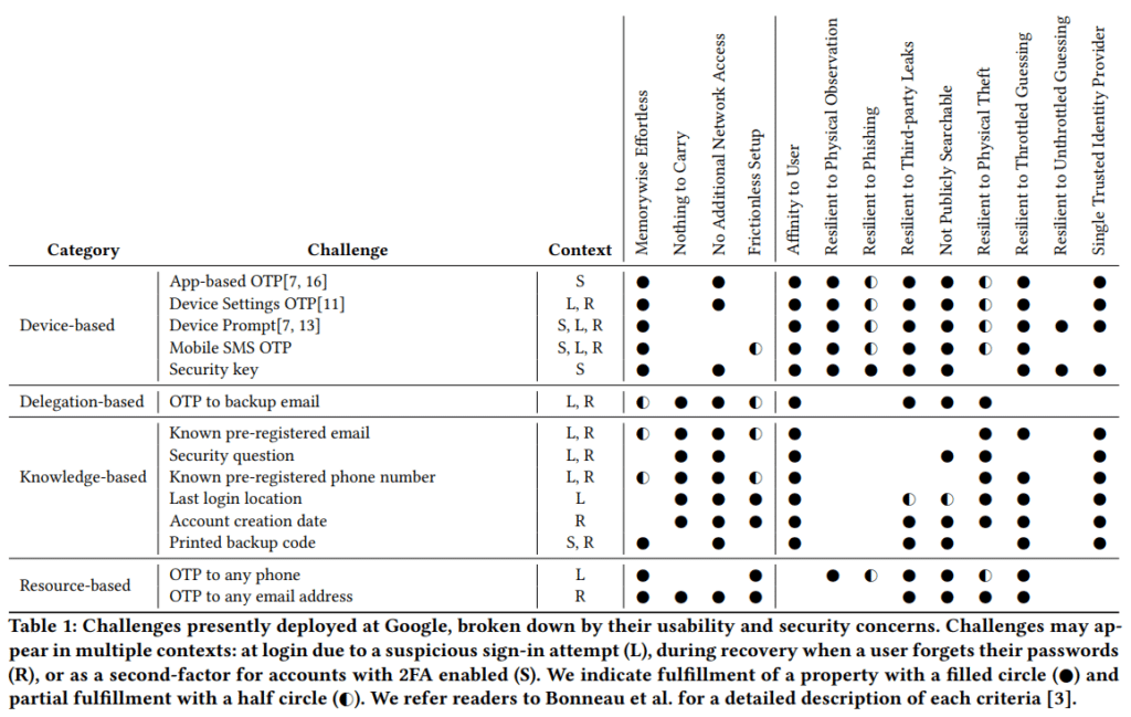 graph with categories of 2FA, challenges, context, and features that they include