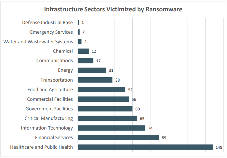 Sectors that are impacted by ransomware should prioritize their cybersecurity. Financial services are listed second here.