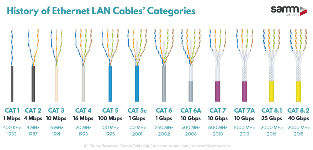 ethernet network cable categories