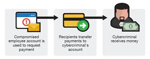 Security 101: simple graphic showing how business email compromise works