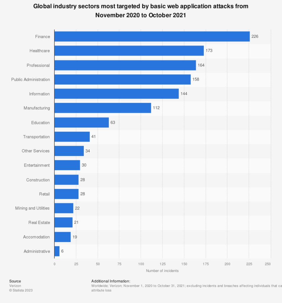 graph shows the industries with cybersecurity risks and highest number of targeted attacks in 2020-21, with financial being at the top