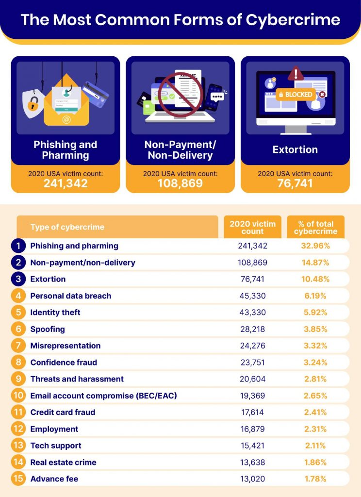 phishing/pharming coupled together were the two most common forms of cybercrime in 2020, with over 200,000 victims in the US