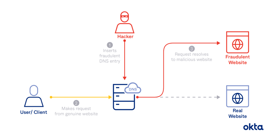 dns poisoning - how it works - fraudulent vs. real website!