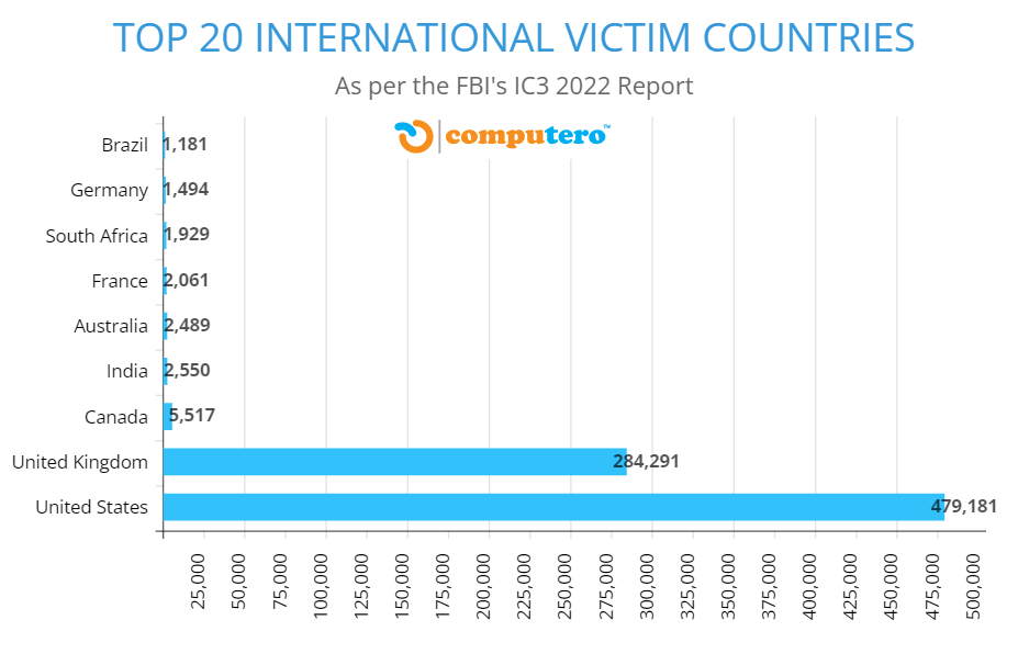 fbi ic3 2022 report top 20 victim countries managed cybersecurity for smbs