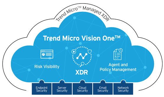Trend Micro Vision One Managed XDR Cloud