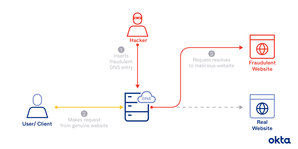 dns poisoning - how it works - fraudulent vs. real website!