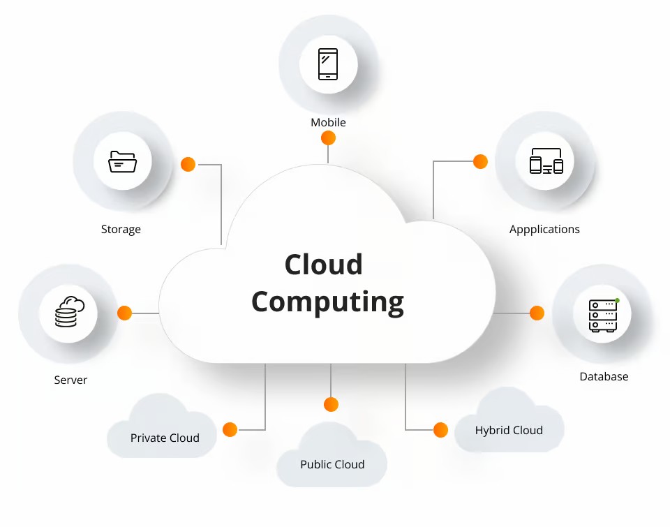 Cloud computing and migration basics